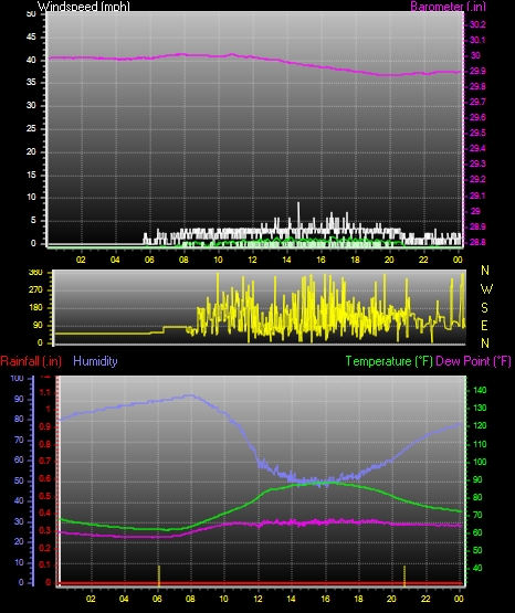 24 Hour Graph for Day 02