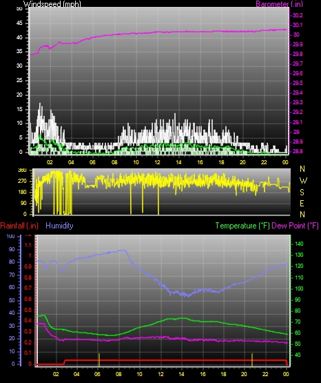 24 Hour Graph for Day 04