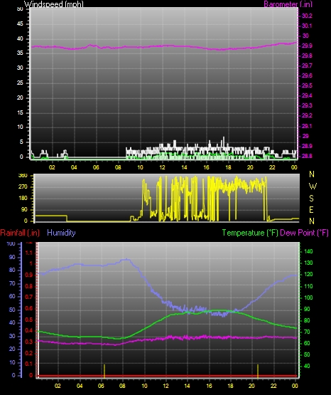 24 Hour Graph for Day 12