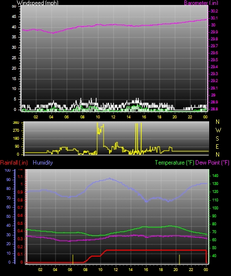 24 Hour Graph for Day 13