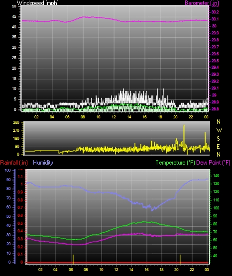 24 Hour Graph for Day 14