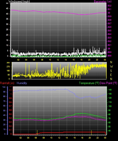 24 Hour Graph for Day 15