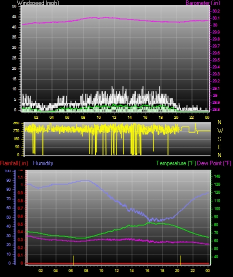 24 Hour Graph for Day 16