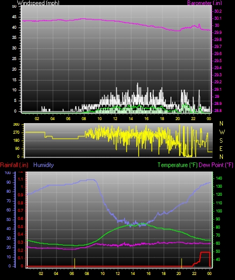 24 Hour Graph for Day 17