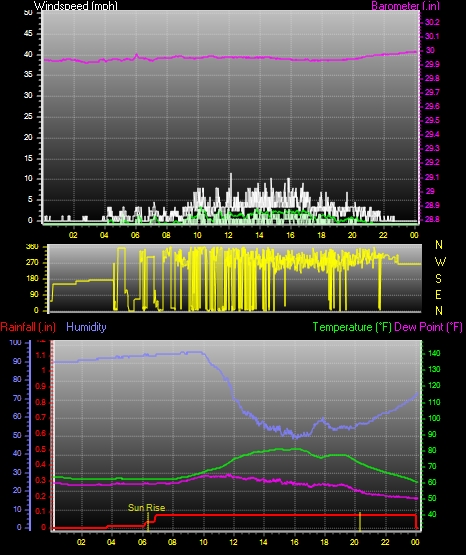 24 Hour Graph for Day 18