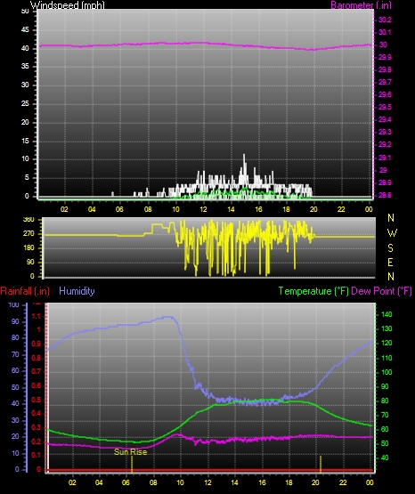 24 Hour Graph for Day 19