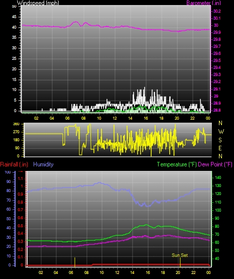 24 Hour Graph for Day 20