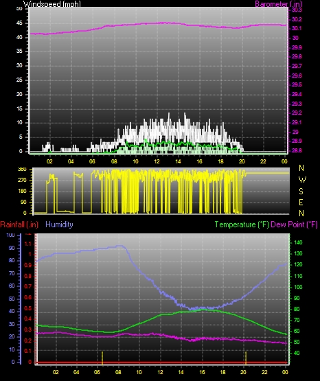 24 Hour Graph for Day 22