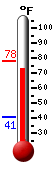 Currently: 65.0, Max: 67.0, Min: 55.9