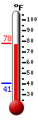 Currently: 65.2, Max: 67.0, Min: 55.9