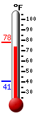 Currently: 76.9, Max: 78.3, Min: 40.8