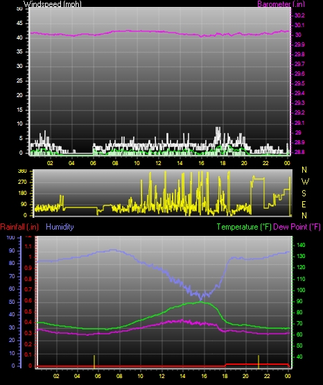 24 Hour Graph for Day 04