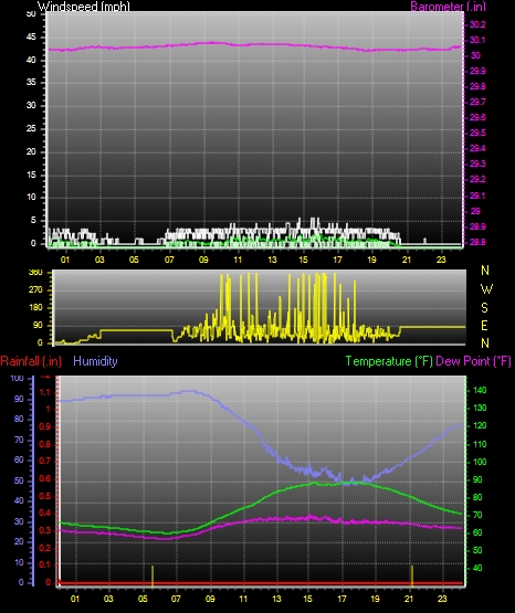 24 Hour Graph for Day 05