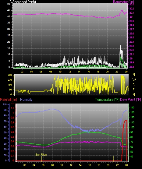 24 Hour Graph for Day 06