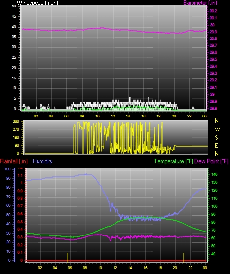 24 Hour Graph for Day 09
