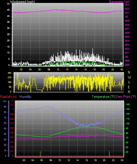24 Hour Graph for Day 12