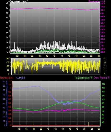24 Hour Graph for Day 13