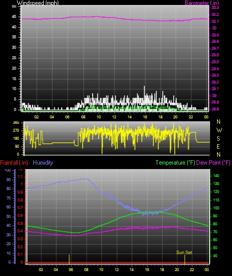 24 Hour Graph for Day 14