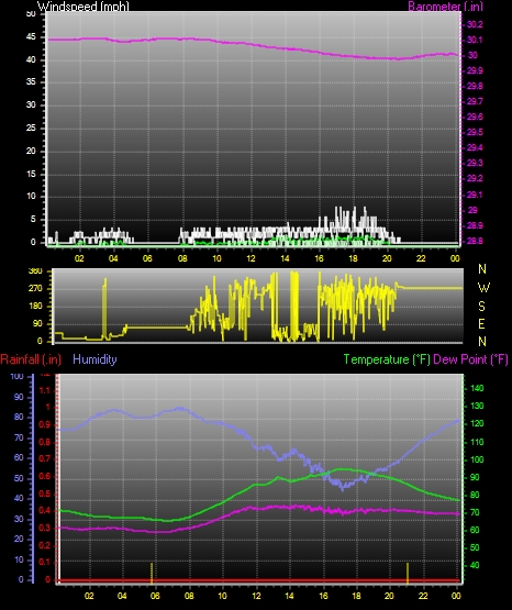 24 Hour Graph for Day 16