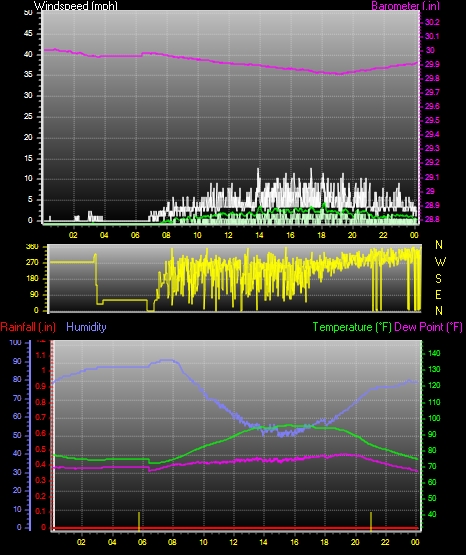 24 Hour Graph for Day 17