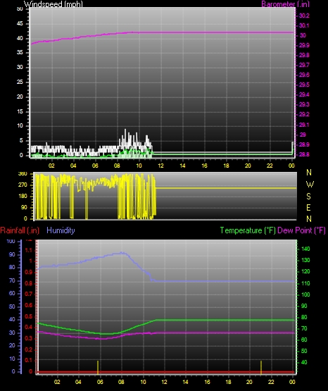 24 Hour Graph for Day 18