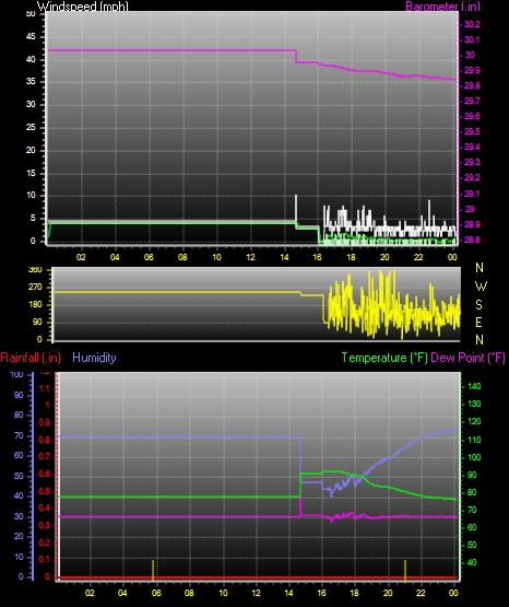 24 Hour Graph for Day 19