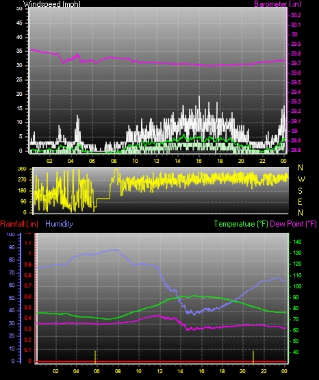24 Hour Graph for Day 20