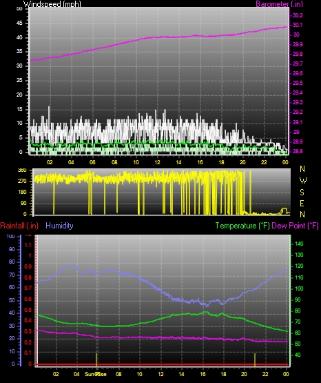24 Hour Graph for Day 21