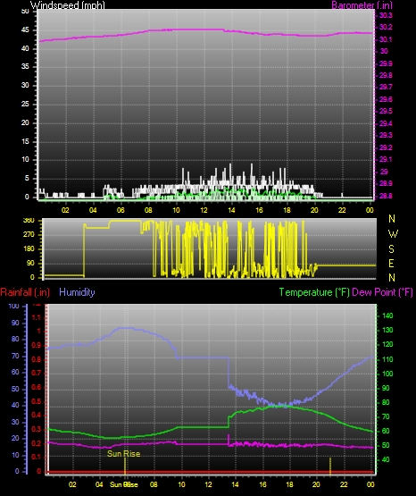 24 Hour Graph for Day 22