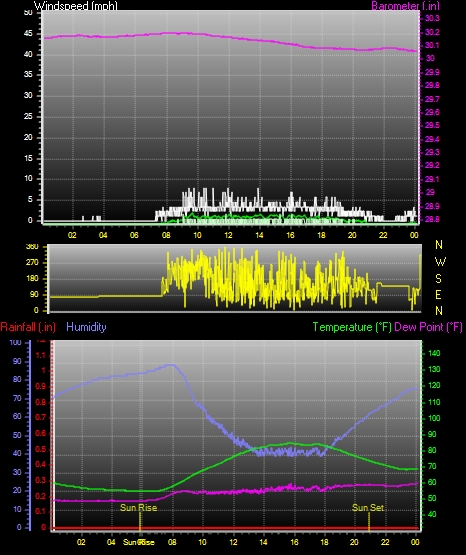 24 Hour Graph for Day 23