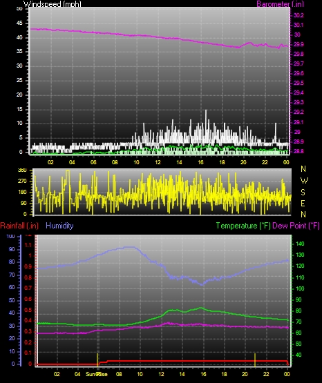 24 Hour Graph for Day 24