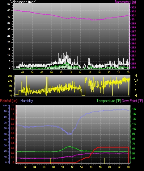 24 Hour Graph for Day 03