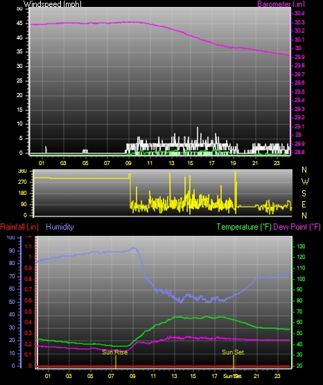 24 Hour Graph for Day 05
