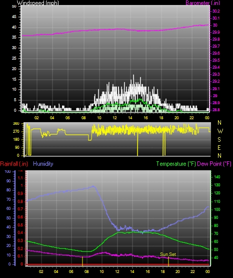 24 Hour Graph for Day 07