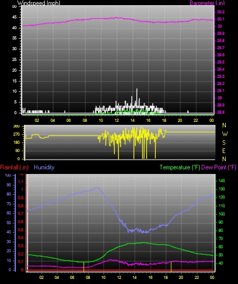 24 Hour Graph for Day 08