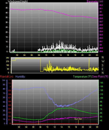 24 Hour Graph for Day 09