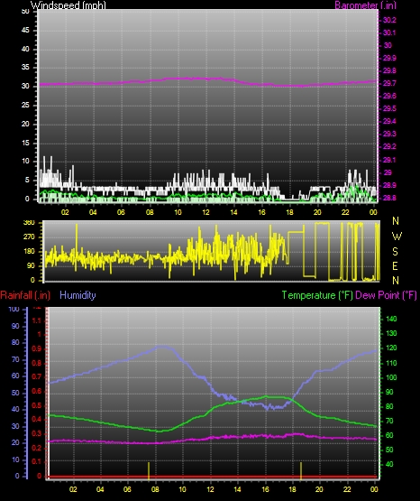 24 Hour Graph for Day 11