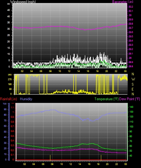 24 Hour Graph for Day 12
