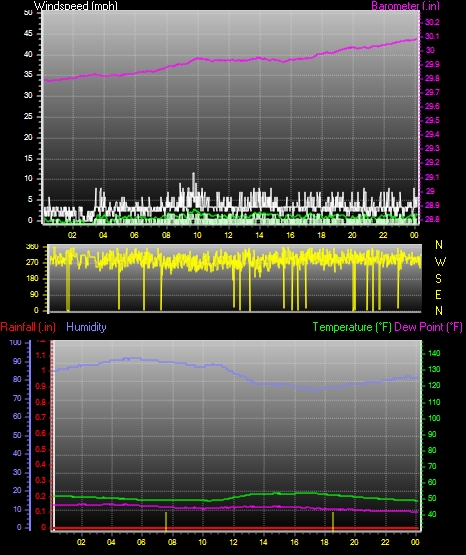 24 Hour Graph for Day 13