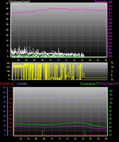 24 Hour Graph for Day 14