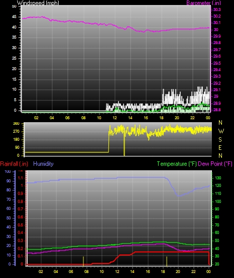 24 Hour Graph for Day 15