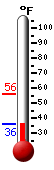 Currently: 37.3, Max: 55.8, Min: 37.3