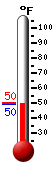 Currently: 50.9, Max: 75.4, Min: 45.7