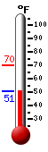 Currently: 52.4, Max: 70.0, Min: 52.4