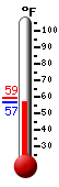 Currently: 57.4, Max: 59.4, Min: 57.3