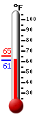 Currently: 61.5, Max: 65.3, Min: 61.5
