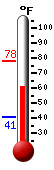 Currently: 62.7, Max: 78.3, Min: 40.8