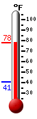 Currently: 63.2, Max: 67.0, Min: 55.9