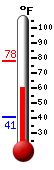 Currently: 63.8, Max: 67.0, Min: 55.9