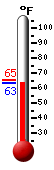 Currently: 63.9, Max: 65.3, Min: 63.9